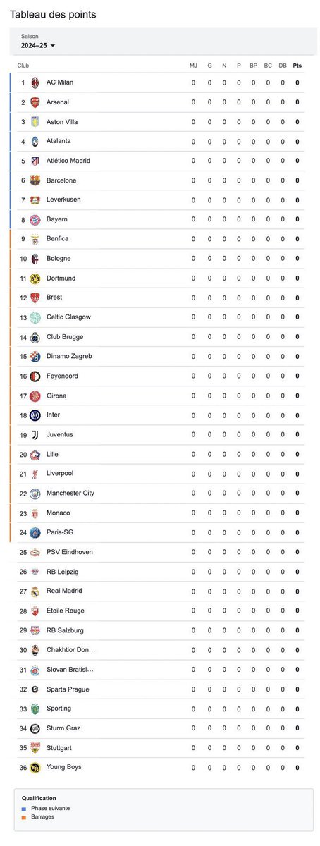 قرعة دوري الابطال الشرح كامل ومبسط في 4 صور

كل مجموعة 9 فرق يلعبون ضد بعض من جولة وحدة 8 مباريات

اعلى 8 فرق بالترتيب العام تتأهل
(يعني وانت تلعب مجموعتك عينك على الترتيب العام شوف وين فريقك)

من 1 الى 8 يتأهل مباشرة لدور 16
من 9 الى 24 ضد بعض ملحق يتأهلون 8
من 25 الى 36 Out