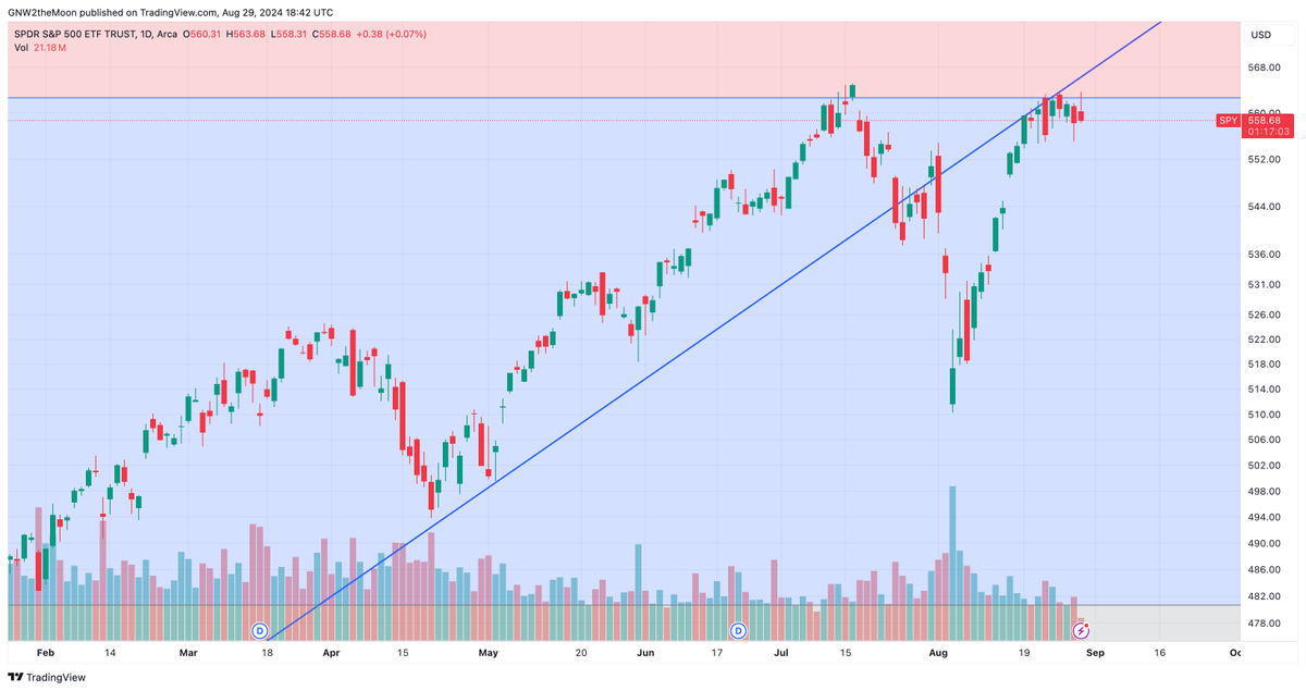 FibonacciInves1's tweet photo. $SPY is not out of the woods yet. It's been in purgatory for a while now. No melt-up or meltdown...

#StockMarket   #Stocks #SPX500 https://t.co/I1O0y9XKIg