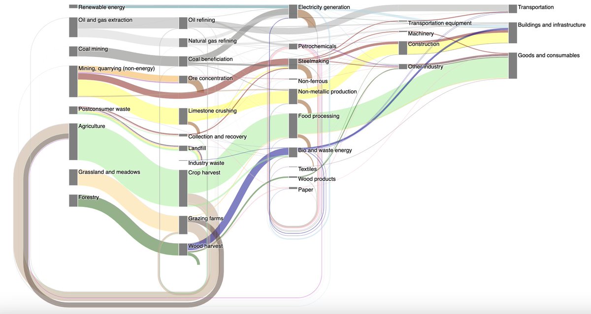 MITCSConsortium's tweet image. Explore the MCSC's new interactive Sankey diagram mapping the global economy's #decarbonization. See how sectors must collaborate rapidly to deliver goods, #energy, and services in a low-carbon #economy.
impactclimate.mit.edu/2024/08/23/exp…