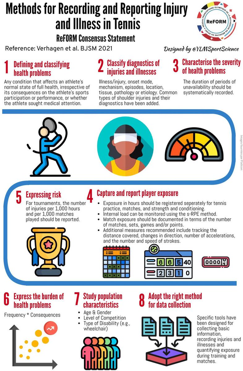 British Journal of Sports Medicine (BJSM) (@bjsm_bmj) on Twitter photo ๐จ Methods for recording and reporting of epidemiological data on injury and illness in tennis ๐พ
ReFORM synthesis of the International Olympic Committee consensus statement ๐
NEW #Editorial with an excellent supporting infographic
@Evertverhagen <a href="/PascalEdouard42/">Pascal EDOUARD</a> ๐จ Methods for recording and reporting of epidemiological data on injury and illness in tennis ๐พ
ReFORM synthesis of the International Olympic Committee consensus statement ๐
NEW #Editorial with an excellent supporting infographic
@Evertverhagen <a href="/PascalEdouard42/">Pascal EDOUARD</a>