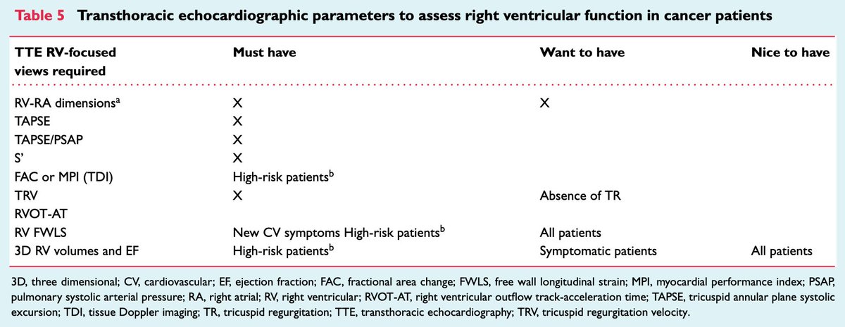 📌The right heart in 👥 with #cancer. A scientific 📝 of the #HFA of the @ESCardio &amp; the ESC Council of #CardioOncology

#PositionPaper #RV #EHJHF