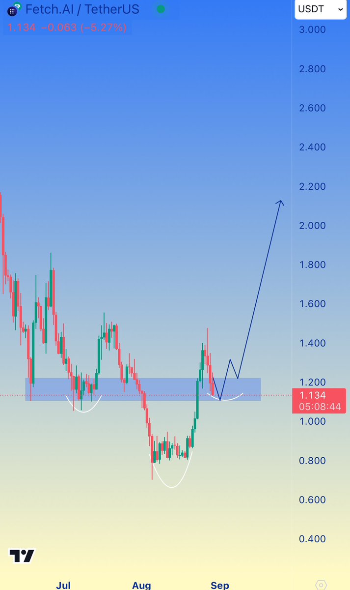 Alpha_Voyager's tweet photo. #FET holding the crucial Support and ready to bounce
So keep an eye on it 👀
$FET #Fetchi #FETUSDT #crypto_trading #cryptocurrency #CryptoInvesting https://t.co/Y8lGEI0ehm