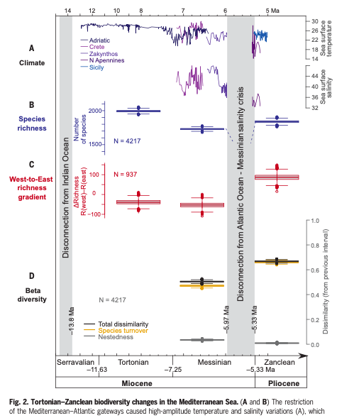 How long do ecosystems need to recover from a mass extinction? I am glad to share today's paper in Science: "Biodiversity impact of the Messinian salinity crisis", in collab with @kagiadi and many others. 
1/5
science.org/doi/10.1126/sc…