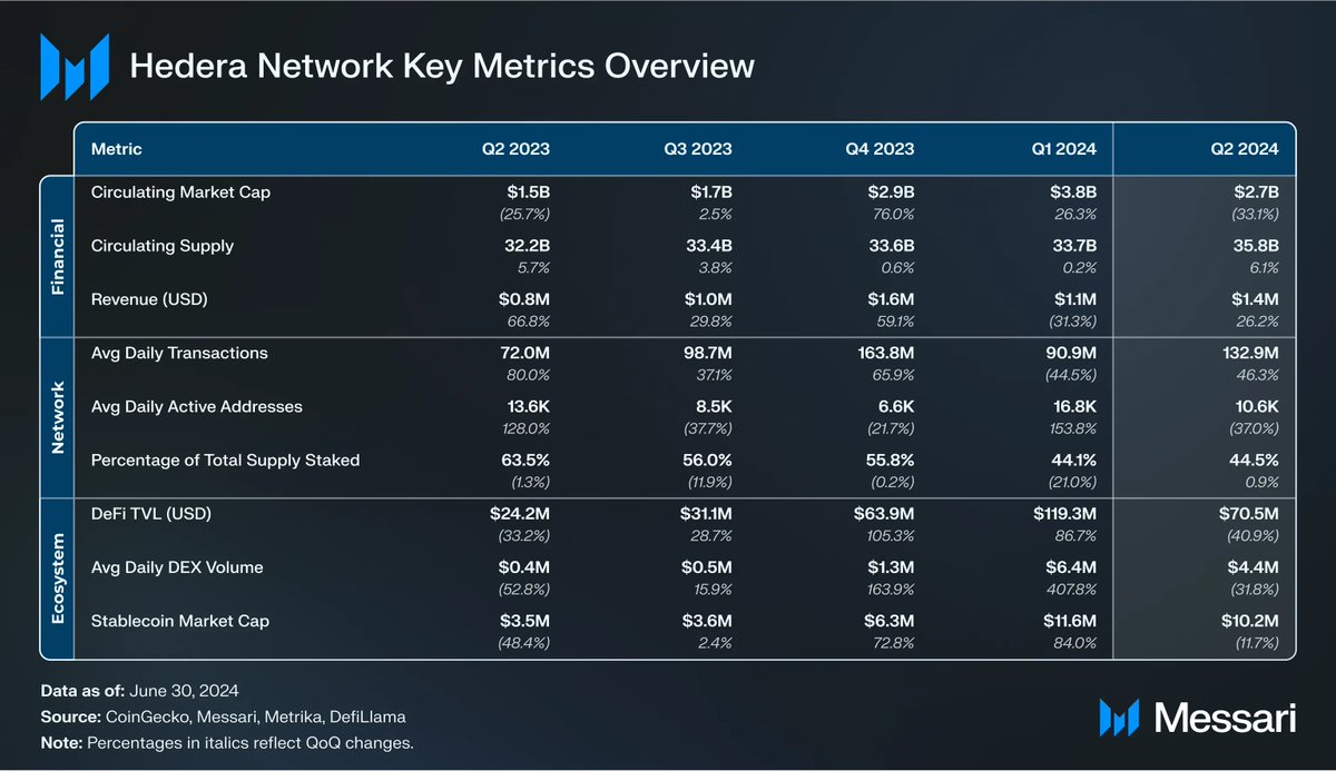 1/4 The State of <a href="/hedera/">Hedera</a> Q2 2024 report from <a href="/MessariCrypto/">Messari</a> is now available. 

⬆️Revenue in USD (+26%)
⬆️Avg. Daily Transactions (+46%)
⬆️ Avg. Daily Account Creation (+31%)

🔗 to report: messari.io/report/state-o…