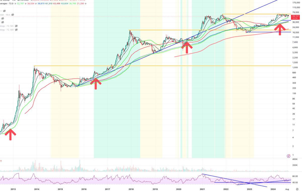 CalvinWeight's tweet photo. The red arrows are the BTC halvings. Regardless of the short term fluctuations, I still see higher highs soon. https://t.co/gPwkO4hztU