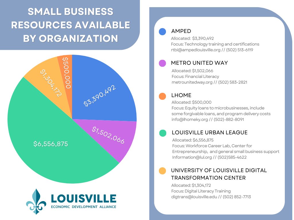 Louisville Metro has awarded millions to local orgs to support small businesses &amp; entrepreneurs. Whether you’re looking to start a new venture or grow your existing business, get in touch with these great local partners to understand how they can help you achieve your goals!