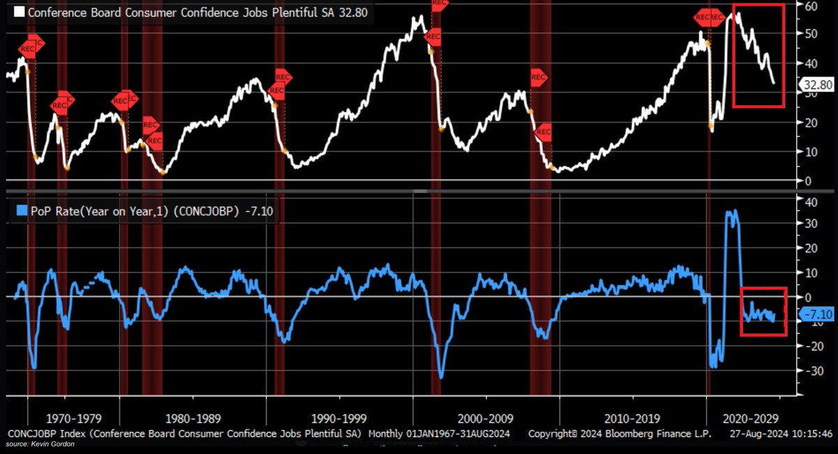 Stocks_Snickers's tweet photo. 🚨 RED FLAG FOR THE ECONOMY 🚨
Consumer Confidence is tanking! With job optimism plummeting to COVID-era levels, history tells us a recession might be next. 📉💼 

#EconomicWarning #JobsReport https://t.co/iA6IH8sA5O