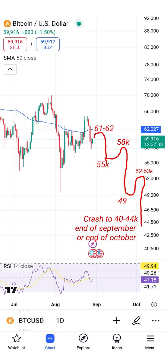 tradingheights's tweet photo. 📈 September &amp; October Forecast:

🔶 Rise: #BTC up to 61-66k, then fall to 55k.
🔶 Short Bounce: Brief rise to 58k.
🔶 Drop: Fall into the lunar eclipse.
🔶 Post-Eclipse: During the October 3rd solar eclipse, #BTC drops to 40-44k by end of October. https://t.co/gqFLheL3U5