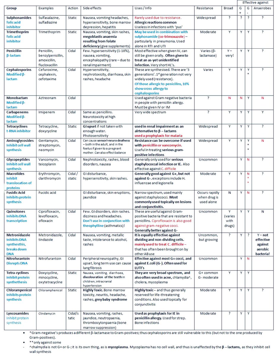 DrPharmDMDTh's tweet photo. Awesome Antibiotic cheat sheet https://t.co/vywkgyrXFI