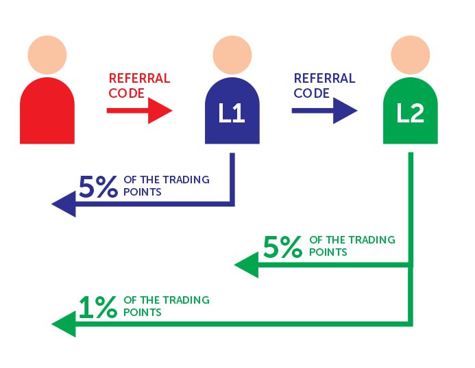 🤝Loyalty Program - Multi-level Referral🤝

Our Loyalty Program gives you the edge unlike others!
More you invite, more you'll gain the points towards the $DEXY airdrops!!😎

Let's get started with your personal referral page here: dexynth.com/loyalty-program 
#Airdrops #Referral
