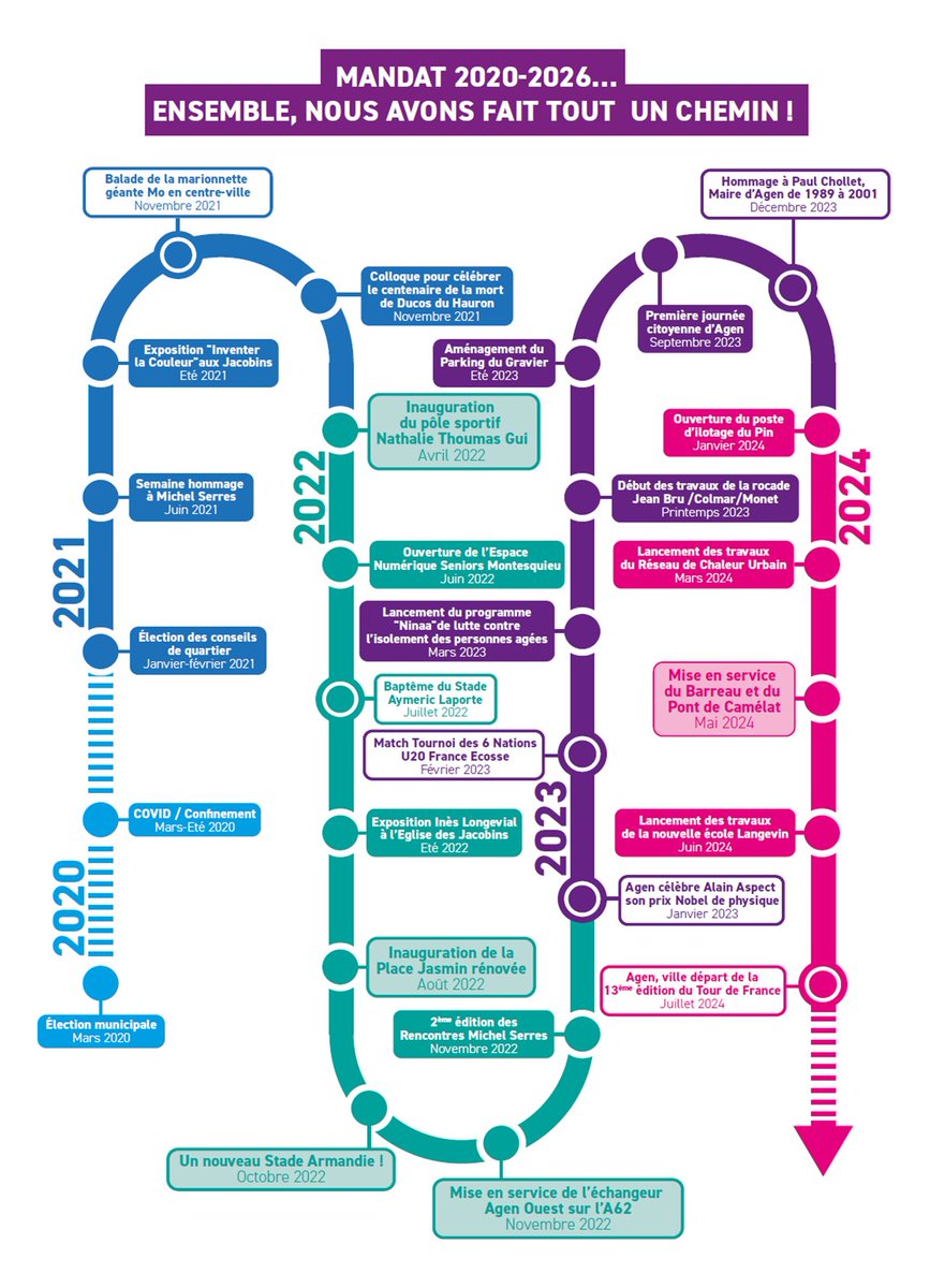 🗓️4ème année du mandat municipal  2020-2026.
👍Ensemble, nous avons déjà  fait tout un chemin !
📈Faisons le bilan 👉 agen.fr/en-ce-moment/a…