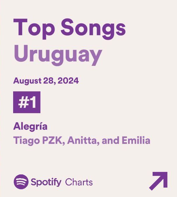 nossafm_'s tweet photo. "Alegría" de Tiago PZK, Anitta y Emilia alcanzaron la primera posición de Spotify Uruguay. 📊🇺🇾

- @Anitta es la primera brasileña en alcanzar el puesto en el país. 🇺🇾🇧🇷📊

- "Alegría" también es el primer funk ha alcanzar la posición en el país. 📊1️⃣ https://t.co/5RTsumDdtN