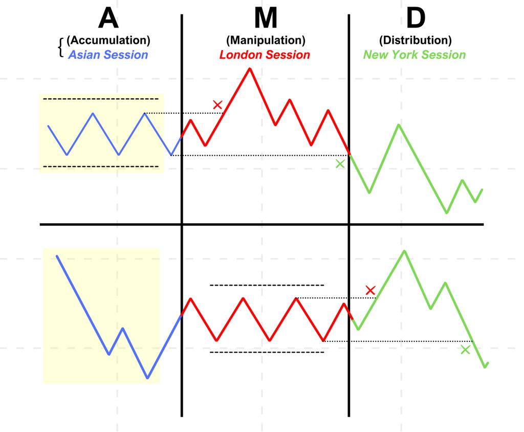 How can we use AMD to identify a high probability trade setup? But ...