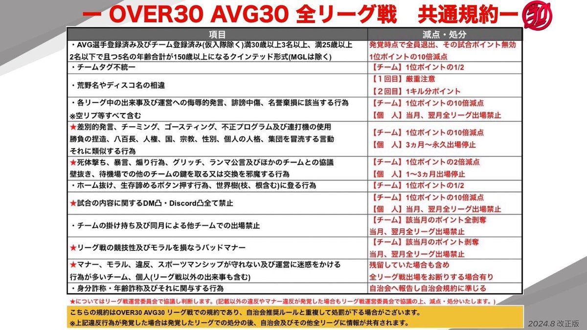 FTC_LE's tweet photo. FTC League - September -
━━━━━━━━━━━━
📆￤⚠️ 5・12・19・26日

⏰￤22:00-/22:35-/23:10-

・上位5チーム残留
・賞金総額¥62.000円
・配信あり

・応募方法
↳チーム名(読み方)
↳追加ID
↳���ーム番号
↳緑の会員証発行済
↳チームアイコン添付

⚠️応募締切 9/2 12:00〆

#AVG30 https://t.co/oi6dgElV8Y