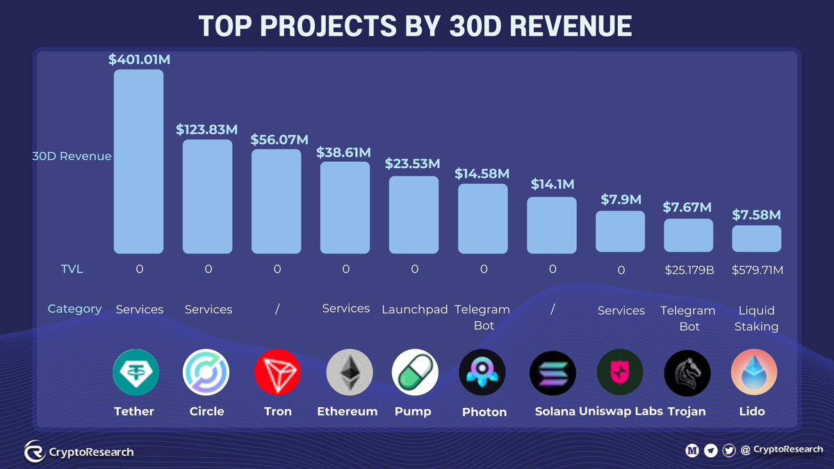 🚀 Top Crypto Projects by 30-Day Revenue! @Tether_to , @circle , and  @trondao lead the pack with Tether generating a whopping $401M! 📈 With  services, launchpads, and bots driving revenue, the blockchain