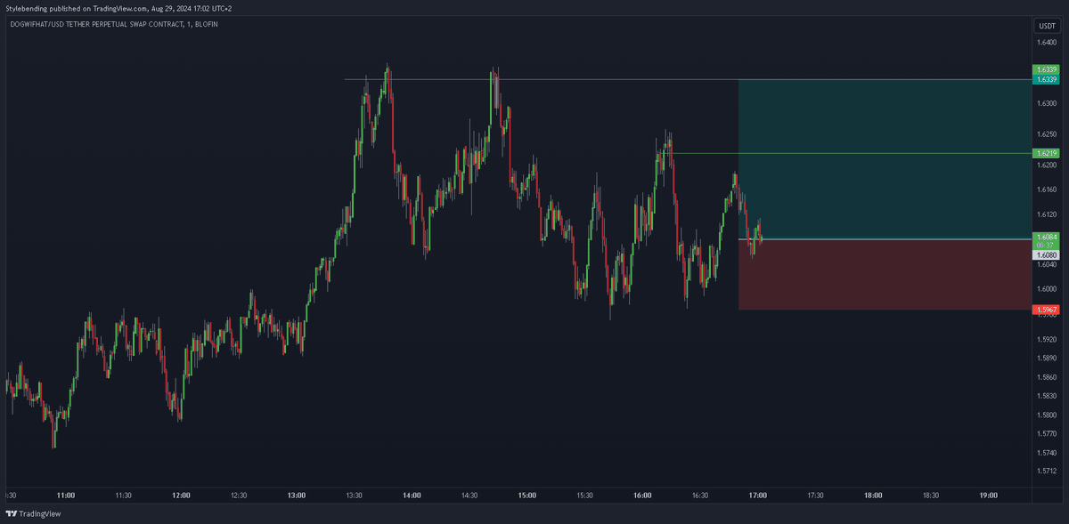 stylebending's tweet photo. $WIF
Long just got filled, this should be a quick trade. As always all updates will be posted below. https://t.co/E4H2YiTeoH