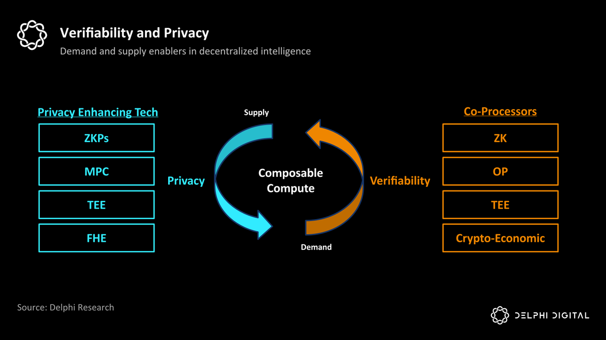 Delphi_Digital's tweet photo. Verifiable Compute & Privacy 🔍

Verifiable compute and privacy complement each other, safeguarding data contributors and boosting blockchain capacity.

Privacy prevents data leakage and IP issues, while verifiability ensures the demand side gets exactly what was promised. 👇