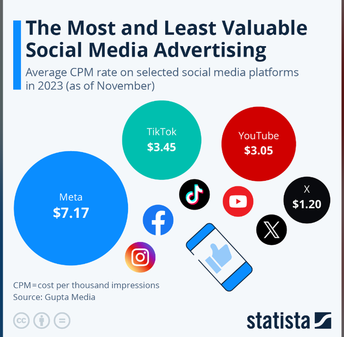 X just gives you the most bang for your buck, with the lowest CPM across some of the biggest platforms. #CPM #ROI #Xads