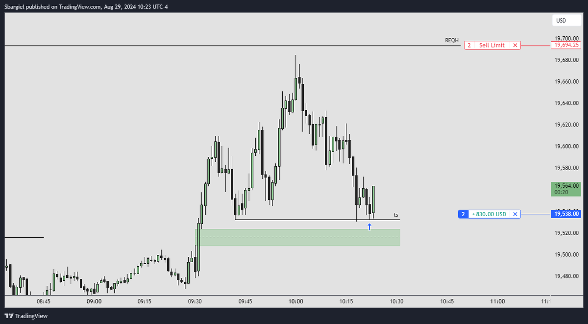 GlptTft's tweet photo. $NQ TURTLE SOUP + CRT

Not gonna trade tomorrow so have a good end of month.

-15MIN CRT+FVG tap
-Turtle Soup of the low

That's how we do it @itsjohnny . https://t.co/pUR0yWZrKg