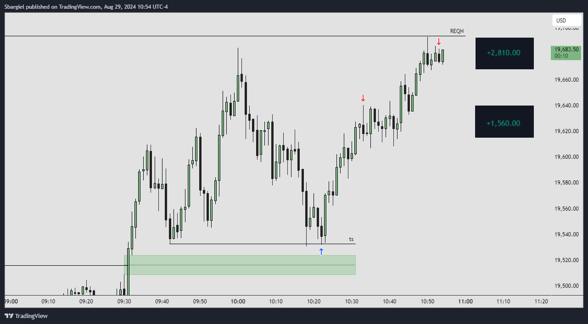 GlptTft's tweet photo. $NQ TURTLE SOUP + CRT

Not gonna trade tomorrow so have a good end of month.

-15MIN CRT+FVG tap
-Turtle Soup of the low

That's how we do it @itsjohnny . https://t.co/pUR0yWZrKg