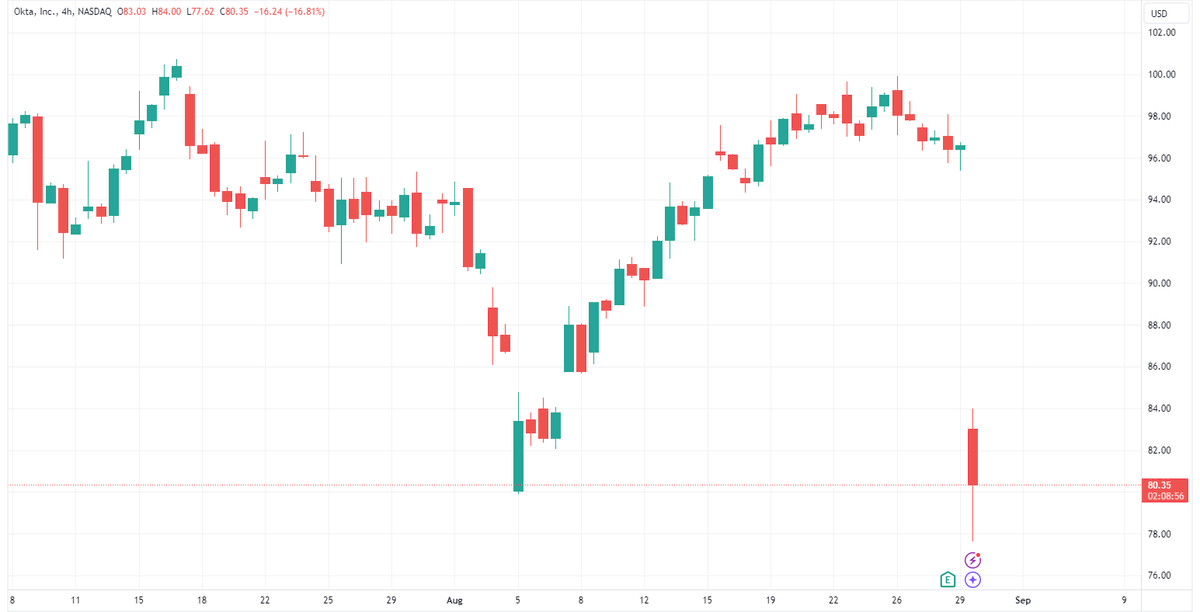 Stocks_Snickers's tweet photo. 🚨 OKTA TANKS 16% AFTER JPMORGAN CUTS TARGET 🚨
Okta (OKTA) dives 16% in response to JPMorgan lowering its price target to $105. Concerns over weak Q3 guidance and macro challenges hit hard! 😬📉 

#OKTA #TechStocks  #MarketUpdates https://t.co/qprSphsX9O