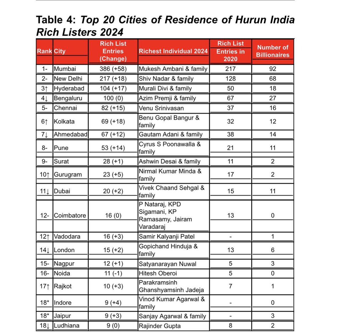 Bengaluru has lost out to Hyderabad in the rich list for first time ⁦<a href="/DKShivakumar/">DK Shivakumar</a>⁩ ⁦<a href="/siddaramaiah/">Siddaramaiah</a>⁩ ⁦<a href="/CMofKarnataka/">CM of Karnataka</a>⁩ ⁦<a href="/kris_sg/">kris gopalakrishnan</a>⁩ ⁦<a href="/kiranshaw/">Kiran Mazumdar-Shaw</a>⁩ Sign of times to come with no development but grandiose projects? Very depressing-lack of governance
