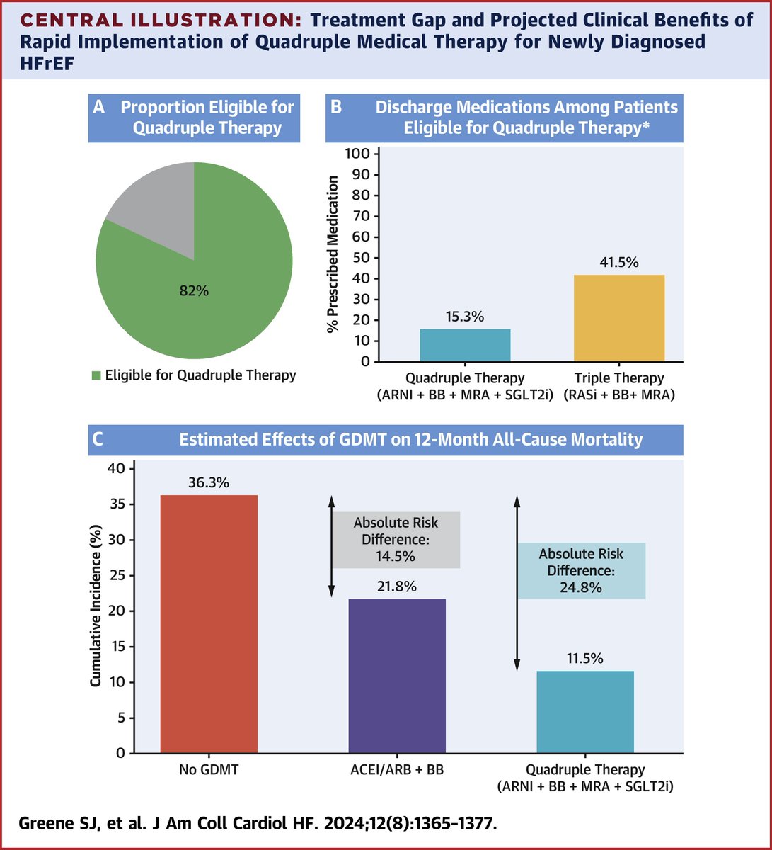 JACC Journals (@jaccjournals) on Twitter photo GWTG-HF data shows ~80% of patients with newly diagnosed #HFrEF are eligible for #quadtherapy yet 1/6 receive it. If prescribed, rapid initiation of #GDMT at the time of HF diagnosis yields large absolute mortality reductions. bit.ly/3Mn0oq7
<a href="/gcfmd/">Gregg Fonarow MD</a> <a href="/SJGreene_md/">Steve Greene</a> #JACCHF GWTG-HF data shows ~80% of patients with newly diagnosed #HFrEF are eligible for #quadtherapy yet 1/6 receive it. If prescribed, rapid initiation of #GDMT at the time of HF diagnosis yields large absolute mortality reductions. bit.ly/3Mn0oq7
<a href="/gcfmd/">Gregg Fonarow MD</a> <a href="/SJGreene_md/">Steve Greene</a> #JACCHF
