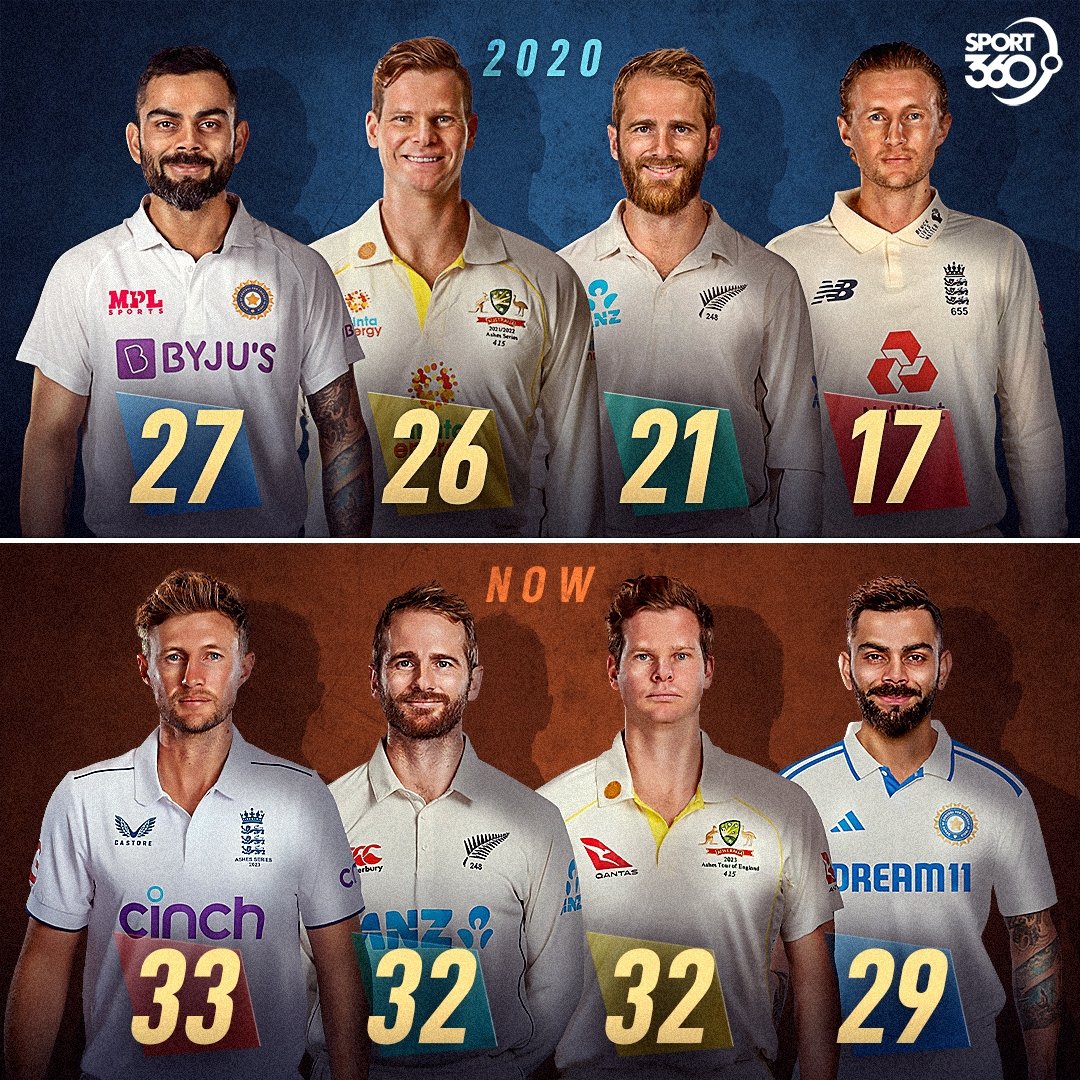 Joe Root has turned the Fab 4 Test tons tally upside down 🔄🤯

He has gone from last to first in a span of 4 years 🥶