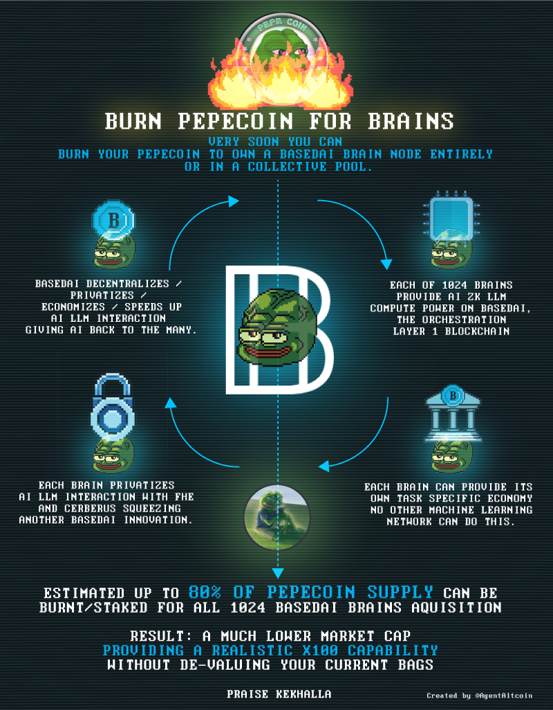 AgentWed's tweet photo. PEPECOIN BURN UPDATE:
The imminent burn of @Pepecoins for brain nodes is 'Giga soony mcsoonface' according to team member  0x07041776 | 𝔹/acc - meaning we will be able to burn and stake rare Pepecoin for Brain credits and then acquire 1 or more of 1024 brain nodes very soon.

Most importantly this burn launch will become a permanent feature and will be available forever, meaning a constant deflationary demand on Pepecoin supply, up to 80%!

Lets have a quick reccy at what BRAINS can do in the upcoming #BASEDAI mainnet launch and why Pepecoin is gud coin, rare coin.