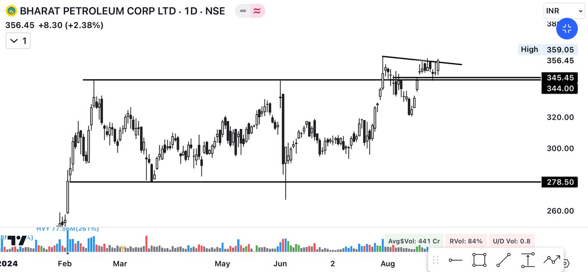 Tradinggadda's tweet photo. #Breakoutstocks
#Shorttermstock
#BPCL
📌Breakout retest done on chart
📌looks good to start next leg of rally
📌ready to make new high
📌add in your watchlist
telegram- https://t.co/dm6UP3VIBm
@kuttrapali26
@Jagadeesh0203
@caniravkaria
@GopalAjmera2
#StockMarket https://t.co/t5AXvS8gsn
