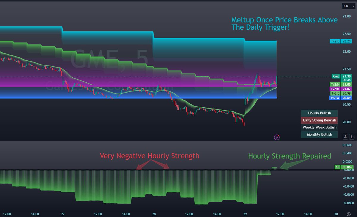Hourly Strength has turned positive here, looks like $GME has reclaimed the Hourly Trigger