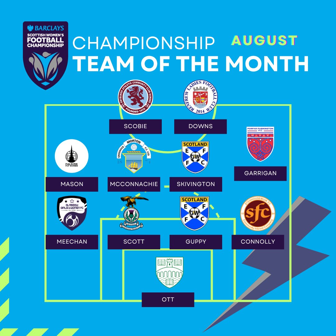 SWFChampionship's tweet photo. โญ TEAM OF THE MONTH | AUGUSTโญ
It's been a blistering start to the @BarclaysFooty Scottish Women's Championship and League One. Our team of the month for each league takes into consideration nominations from clubs every week on their best opponent. #BeTheDifference https://t.co/DzMS7ERZDK