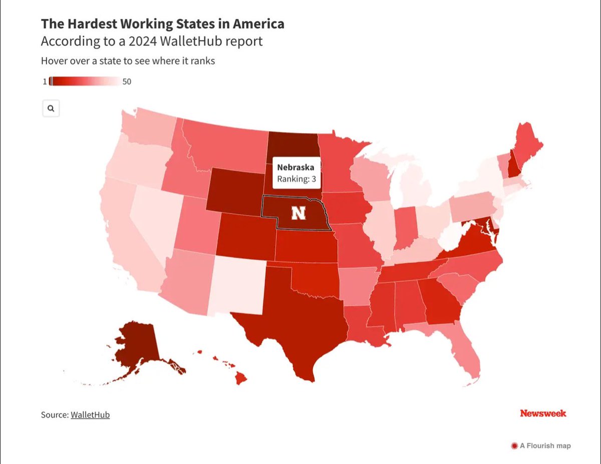 Nebraska ranked #3 hardest working state. Still room to improve. Let’s go!