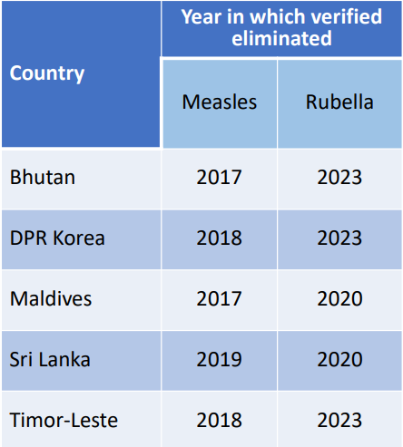 Faisalnaifaru's tweet photo. * 5 of 11 countries in  South East Asia region achieved the 2023 regional goal of measles and rubella elimination.
* Large and disruptive measles outbreaks occurred in 4 countries in 2023.

Will the 11 countries achieve 2026 measles elimination target? 🤞 https://t.co/B1Qedr6IhH