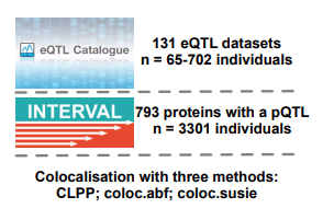 📢Online now! 
📰Extensive co-regulation of neighboring genes complicates the use of eQTLs in target gene prioritization 
🧑‍🤝‍🧑<a href="/kauralasoo/">Kaur Alasoo</a> <a href="/mikelove/">Michael Love</a> &amp; co
👉rb.gy/mxrnj1