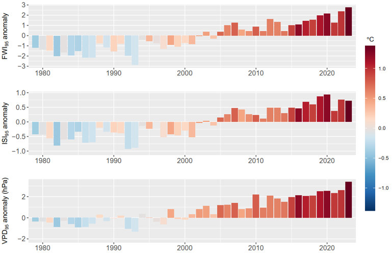 Anomalies in annual (fire season) global means of extreme fire weather metrics (FWI95, ISI95 and VPD95) between 1979-2023. Anomalies are calculated relative to the entire period 1979-2023. Updated from nature.com/articles/s4155…
continued increases in extreme fire weather