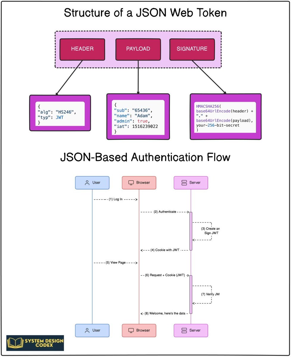 GuidesJava's tweet image. Structure of JSON Web Token:

[1] JWT is a standard for defining tokens. You can use them to represent claims.

[2] A single JWT contains all the required info about an entity, making it ideal for authentication.

[3] There are three main components of a JWT - header, payload,…