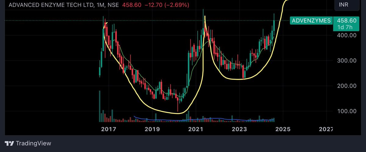 RenusheHansraj's tweet photo. #multibag
Big round bottom on yearly chart
9 year breakout
Currently price @458.5
My final target is1082
My targets are
507,587,678,789,912,1082
Stoploss
#multibagger
#multibaggers
#stocktobuy
#sharetobuy
#nifty #banknifty #sensex #niftyoptions
#trending #investing https://t.co/zEV4sSCsoV