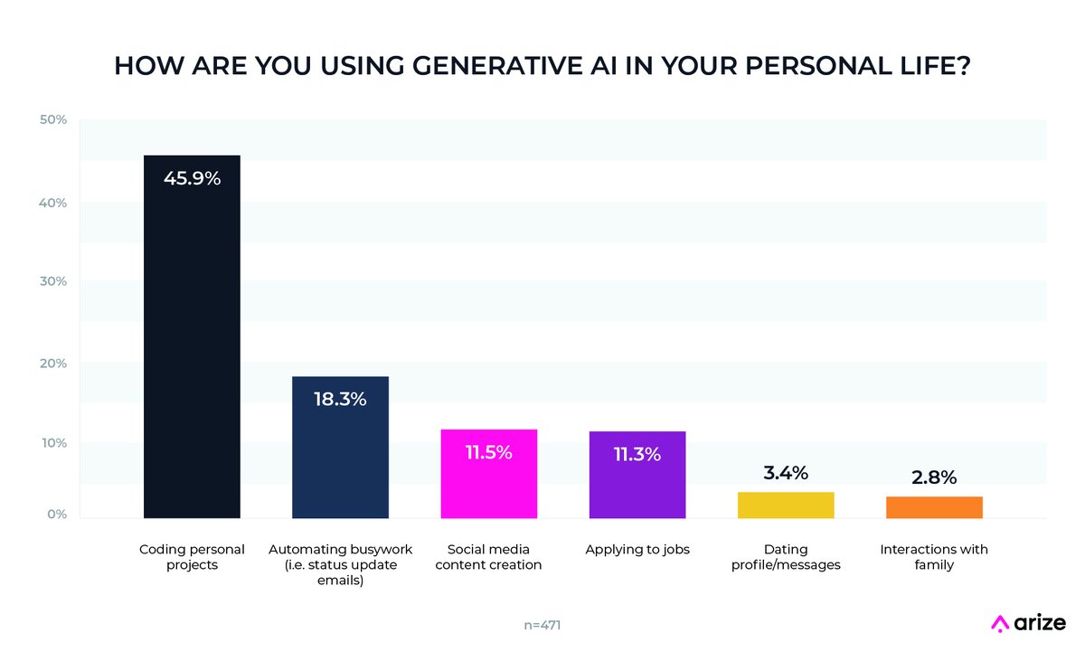 arizeai's tweet image. Almost half (45.9%) of AI engineers and other devs are using LLMs to code personal projects, and over one in ten use LLMs to automate busywork or create social media posts. 3.4% even admit to using gen-AI on dating apps!