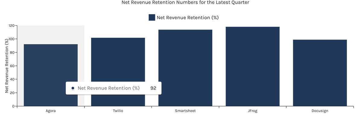 Analysts often track metrics like Net revenue retention (NRR) for SaaS companies that aren't listed in an income statement or balance sheet and require manually going through filings and earnings calls. 

With Finster, you can use a single instruction to extract these metrics