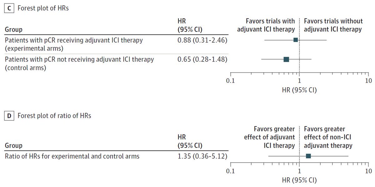 Guillermo Villacampa (@g_villacampa) on Twitter photo Extremely happy to share this meta-analysis evaluating immunotherapy in early breast cancer <a href="/JAMAOnc/">JAMA Oncology</a>
🔗jamanetwork.com/journals/jamao…
➡️Thanks <a href="/TomasPascualMD/">Tomás Pascual</a> for the guidance.
➡️Thanks <a href="/EMittendorfMD/">Dr. E Mittendorf</a> and <a href="/stolaney1/">Sara Tolaney</a> for writing the editorial.
<a href="/_SOLTI/">SOLTI #cancerresearch</a> <a href="/VHIO/">Vall d’Hebron Institute of Oncology (VHIO)</a> Extremely happy to share this meta-analysis evaluating immunotherapy in early breast cancer <a href="/JAMAOnc/">JAMA Oncology</a>
🔗jamanetwork.com/journals/jamao…
➡️Thanks <a href="/TomasPascualMD/">Tomás Pascual</a> for the guidance.
➡️Thanks <a href="/EMittendorfMD/">Dr. E Mittendorf</a> and <a href="/stolaney1/">Sara Tolaney</a> for writing the editorial.
<a href="/_SOLTI/">SOLTI #cancerresearch</a> <a href="/VHIO/">Vall d’Hebron Institute of Oncology (VHIO)</a>