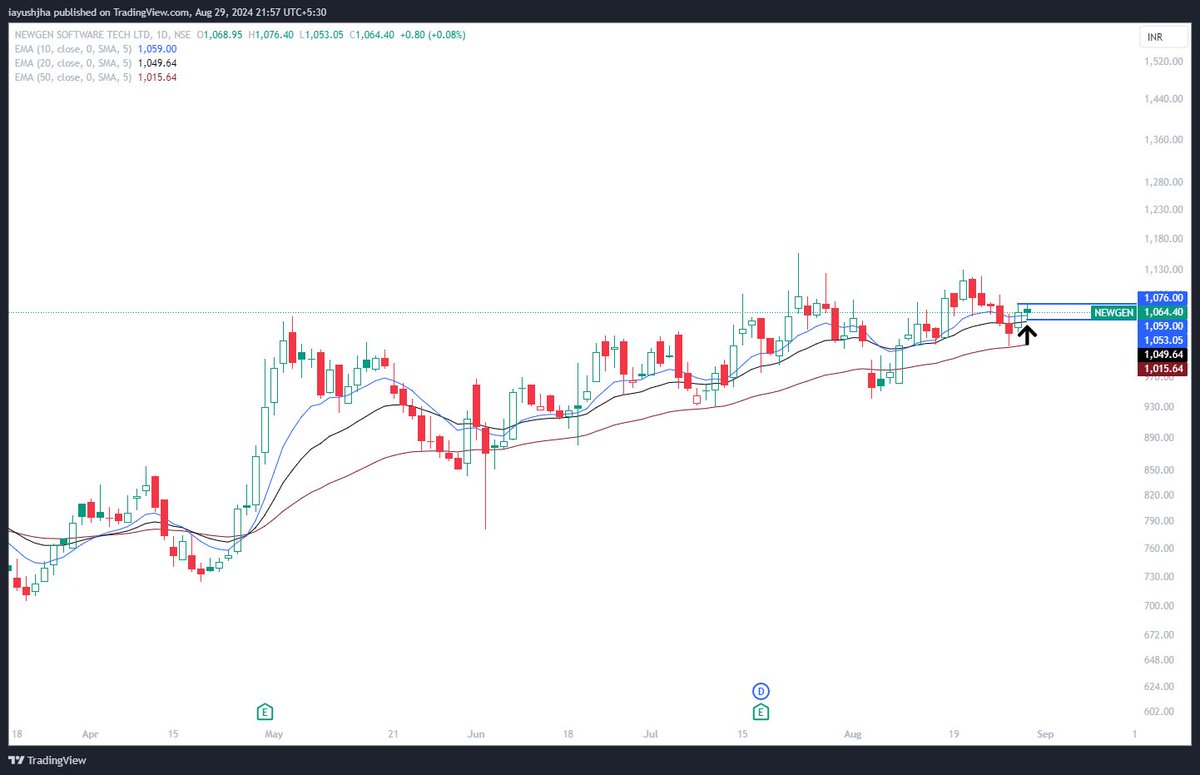 iAJ_18's tweet image. #Newgen
#Zensartech
#Firstcry (IPO Base)

Base
+
Upthrust
+
Tight
+
Linear Consolidation
+
Trending Sector
+
Counting today as a pullback in broad market

Note: Not a recommendation, Locked in some gains today. Currently treating today&apos;s action as a pullback in uptrend.