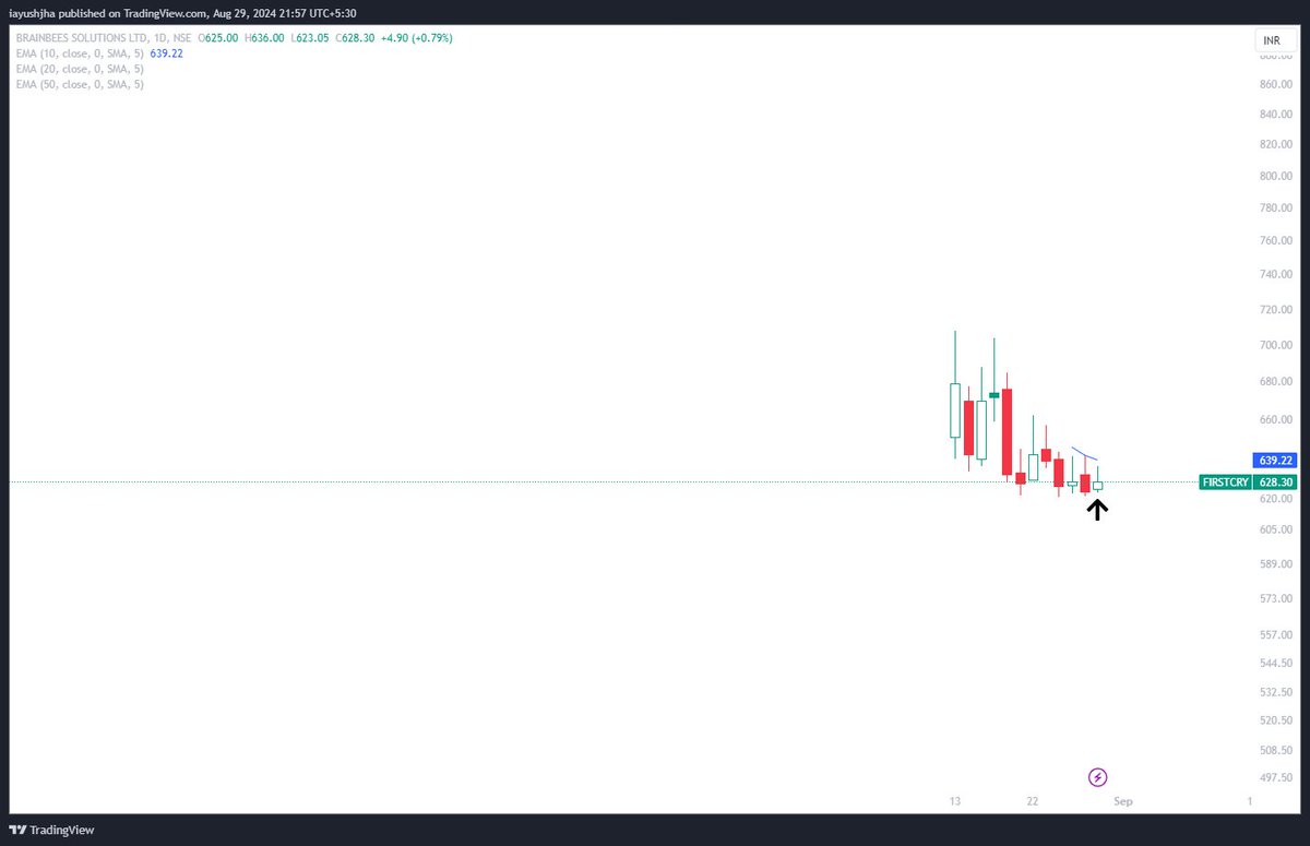 iAJ_18's tweet image. #Newgen
#Zensartech
#Firstcry (IPO Base)

Base
+
Upthrust
+
Tight
+
Linear Consolidation
+
Trending Sector
+
Counting today as a pullback in broad market

Note: Not a recommendation, Locked in some gains today. Currently treating today&apos;s action as a pullback in uptrend.