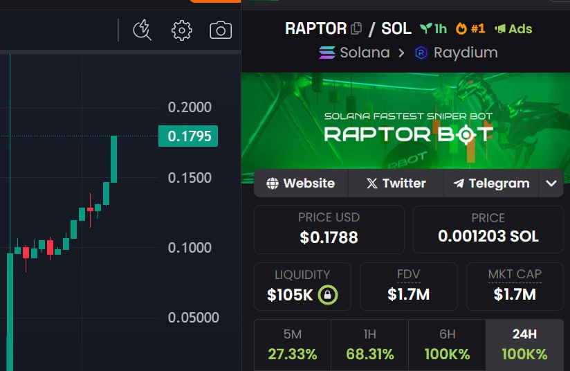 #Raptor is going to the moon, literally. We have just entered Dexscreener trending #1 and our market cap is skyrocketing! 🦖🔥🔥

Thanks for everyone who has joined on our journey. This is just the beginning.

ONLY THE BEGINNING! 🔥🦖

dexscreener.com/solana/63d4vjz…