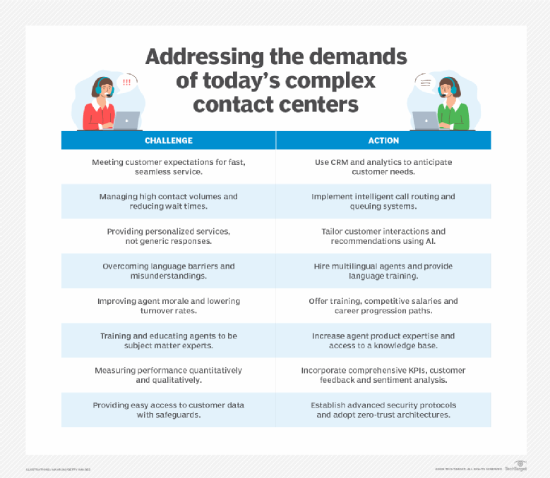Learn about today's complex #ContactCenter challenges and remedies to meet customer expectations, retain quality agents and modernize operations: bit.ly/4dqPsU0