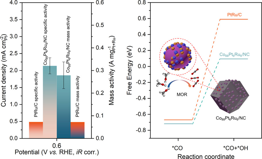 Chemistry of Materials (@chemmater) on Twitter photo A Cobalt–Platinum–Ruthenium System for Acidic Methanol Oxidation
By Ju Li, <a href="/yuriy_roman/">Yuriy Román-Leshkov</a> et al. <a href="/mit_romangroup/">Román Lab @ MIT</a> <a href="/MIT/">Massachusetts Institute of Technology (MIT)</a>
Read the paper 👉 go.acs.org/aDm A Cobalt–Platinum–Ruthenium System for Acidic Methanol Oxidation
By Ju Li, <a href="/yuriy_roman/">Yuriy Román-Leshkov</a> et al. <a href="/mit_romangroup/">Román Lab @ MIT</a> <a href="/MIT/">Massachusetts Institute of Technology (MIT)</a>
Read the paper 👉 go.acs.org/aDm