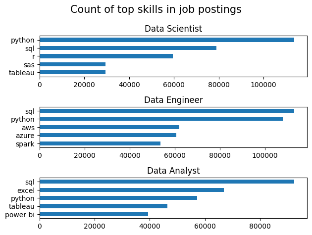 DataMagicx's tweet image. Number of job positions and working hours in data fields, along with the top skills required for the top 3 jobs. #datamagic