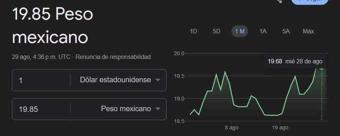 Buena noticia para algunos mala para otros pero el dolar est&aacute; cerca de cotizar a 20 pesos mexicanos.<a href="/tag/dolarhoy"class="tags"><span>#dolarhoy</span></a><a href="/tag/pesomexicano"class="tags"><span>#pesomexicano</span></a>