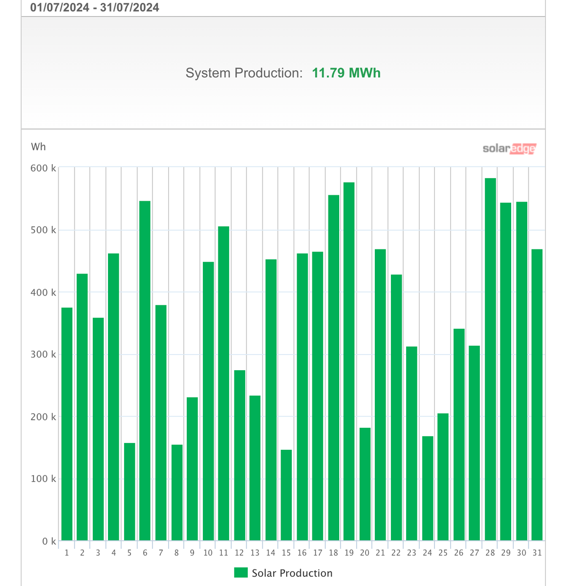 Here is   part 1 of our July #solar #power estimates: at <a href="/ExeterCollege/">Exeter College</a> Technology   Centre we generated 11.8MWh, saving 2.8 tonnes CO2; at <a href="/DevonCC/">Devon County Council</a>'s Great Moor   House 10.1MWh saving 2.4 tonnes CO2;   at @ExeterLibrary 2.7MWh, saving 0.7 tonnes CO2. More tomorrow! ☀️