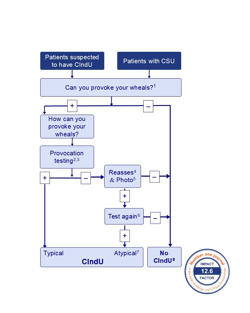 Open Access: An algorithm for the diagnosis and treatment of chronic inducible urticaria, 2024 update. Corresponding author: Marcus Maurer 

Read the article here: doi.org/10.1111/all.16…
 
Maurer et al. present an updated medical algorithm for the diagnosis and treatment of